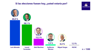 Metricontexto: Dominicanos dividen su intención de voto entre Abinader y Fernández