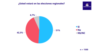 Metricontexto: Colombianos expresan si participarán en las elecciones regionales