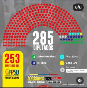 GPPSB obtuvo 253 escaños a la Asamblea Nacional con el 83,42 % de los votos